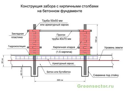 Brick oszlopok kerítés - diagram a készülék és az építési saját kezét