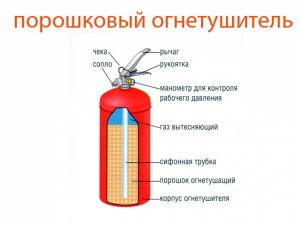 Osztályozása tűzoltó készülékek és azok jellemzői