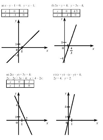 Lineáris egyenletek oldatot, példák ütemezés