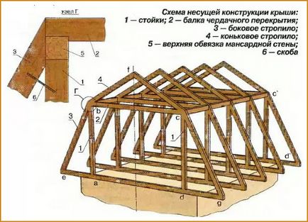 Manzárdtető kezével - rajzok, utasítások, ötletek