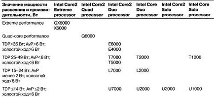 Jelölés modern processzorok az Intel