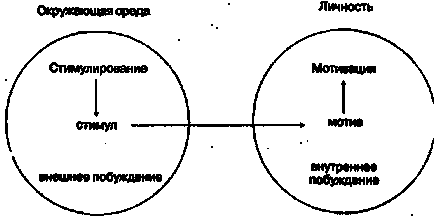 Motiváció a szervezet - studopediya