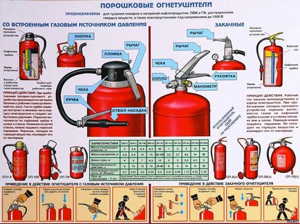 Tűzoltó készülékek, típusok, célját, a szabály alkalmazását