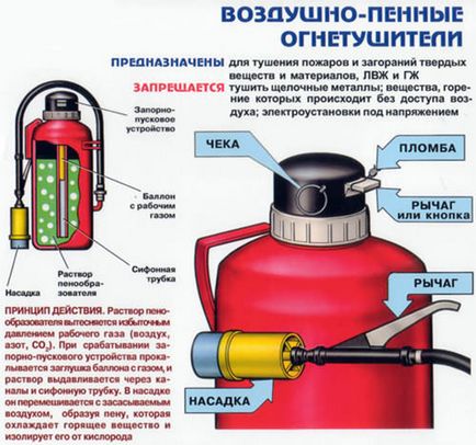 Tűzoltó készülékek, típusok, célját, a szabály alkalmazását