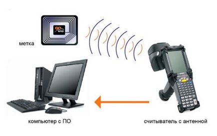 RFID-technológia - mi ez