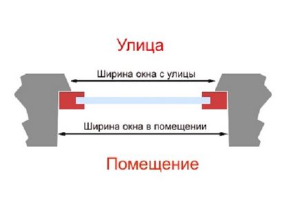 Standard méretek ablakok és ajtók szélessége és magassága nyílások ajtók és ablakok GOST