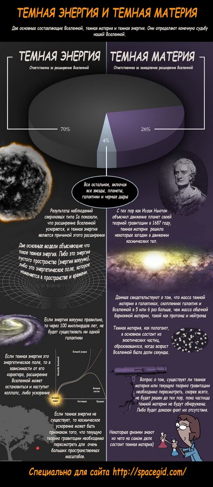 Sötét energia és a sötét anyag, hogy mi áll