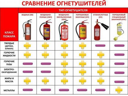 Típusai és különféle tűzoltó készülékek, használatuk és célja
