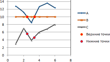 A metszéspontjait a grafikonokat Excel (Excel) A metszéspontjait a grafikonokat Excel