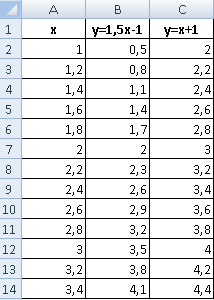 A metszéspontjait a grafikonokat Excel