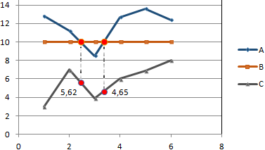 A metszéspontjait a grafikonokat Excel