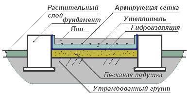 Telepítés A beton padlók számítás, vastagság, SNP technológia