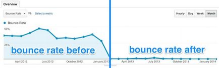 10 Ways, hogy csökkentse a visszafordulási arányt a helyén - egy blog