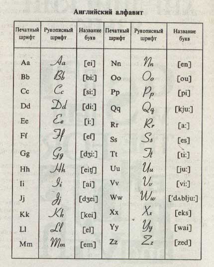 Angol ábécé transzkripció, kiejtés és a testmozgás (ábécé) Angol ábécé transzkripció, a kiejtés és a testmozgás