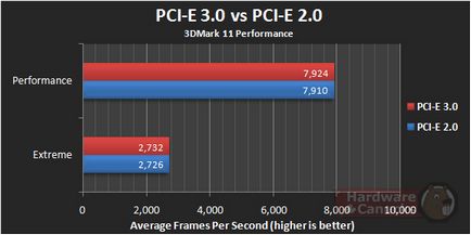 Mi a különbség a PCI Express interfész pci e