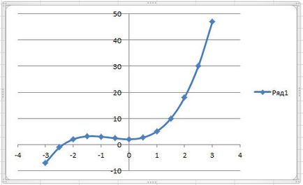Hogyan építsünk egy függvény grafikonját az Excel (Excel) Hogyan építsünk egy függvény grafikonját excel