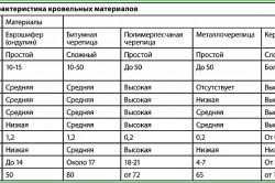 Hogyan válasszuk ki a profilos tető meghatározására szolgáló módszerek minőségi jellemzőinek