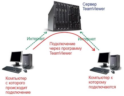 Csatlakozás egy Remote Desktop (PC) (Törlés) Csatlakozás egy Remote Desktop (PC)