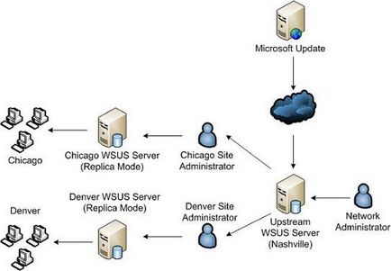Szerelési Update Services Microsoft Windows Server Update Services (frissítések) Szerelési Update Services Microsoft Windows Server Update Services