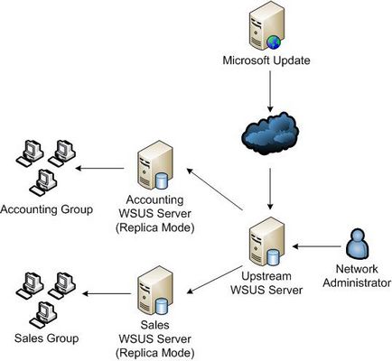 Szerelési Update Services Microsoft Windows Server Update Services (Microsoft) Szerelési Update Services Microsoft Windows Server Update Services
