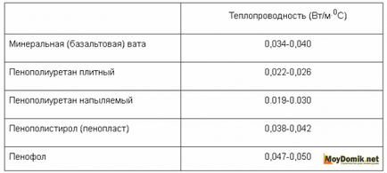 Falszigetelés belülről a saját kezét - technológiák és anyagok