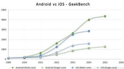 Android vagy iOS, mit válasszon