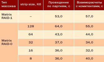A hatékonyság a beépített raid (modell Maxtor Maxline) A hatékonyság a beépített raid