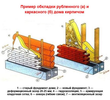 Hogyan elő (oblitsevat) fa ház tégla - a munka technológiai és ára