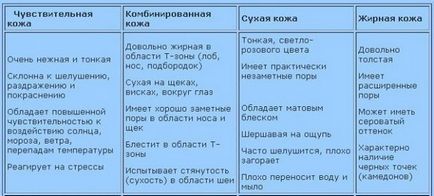Hogyan állapítható meg, hogy milyen típusú bőr az arc és a test az asztal, a vizsgálati módszerek meghatározására otthon