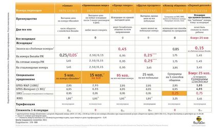 Hogyan lehet kikapcsolni a sebességet légvonalban