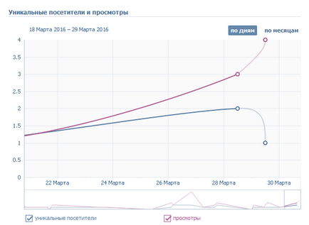 Hogyan látja a statisztika VKontakte csoport