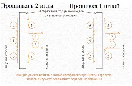 Hogyan kell varrni menet dokumentumok fokozatosan az adó és archív követelmények