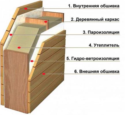 Hogyan készítsünk egy nyeregtetős tető, a ház saját kezűleg