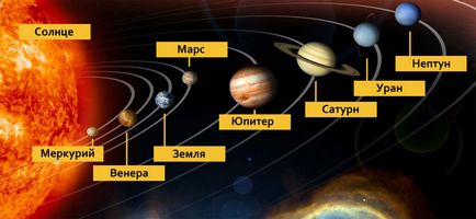 Hogy vannak a bolygók a Naprendszer érdekében (sorrendben) Hogy vannak a bolygók a Naprendszer érdekében