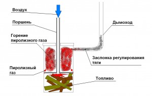 A pirolízis kemence saját kezűleg az összeállítás diagramban