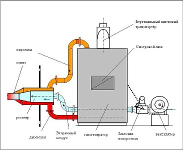 A pirolízis kemence saját kezűleg az összeállítás diagramban