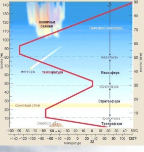 A rétegek a légkör - a troposzférában, sztratoszféra, mezoszféra, termoszférában és exoszféra, terasfera