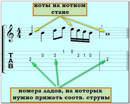 Guitar tablature a struktúra és jelölés