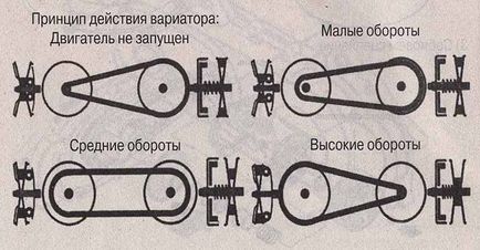 CVT - mi ez, és miben különbözik az automata sebességváltó (a) CVT - mi ez, és miben különbözik az automata sebességváltó