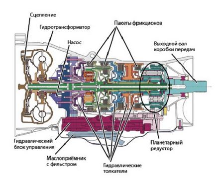 CVT robot vagy automata sebességváltó előnyeiről és hátrányairól minden típusú gép - hogyan működik a avtoportale (robot) CVT robot vagy automata sebességváltó előnyeiről és hátrányairól minden típusú gép -, hogyan működik a avtoportale