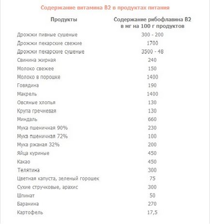 B2-vitamin (riboflavin) szerepe a szervezetben, amelyben a termék tartalmaz a napi szükséglet (riboflavin B2) B2-vitamin (riboflavin) szerepe a szervezetben, amelyben a termék tartalmaz a napi szükséglet