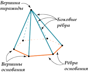 Mi a magassága egy szabályos hatszög piramis