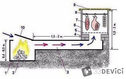 Smokehouse füstölt kezét rajzok