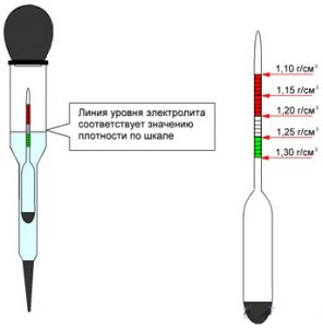 Hogyan lehet ellenőrizni a sűrűsége az akkumulátor