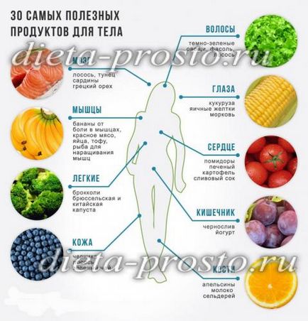 Terméklista megfelelő táplálkozás és a fogyás, akkor lehet enni (jó) Terméklista megfelelő táplálkozás és a fogyás, akkor lehet enni