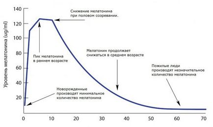 A melatonin hormon