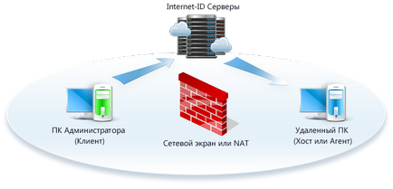 Távoli hozzáférés az interneten keresztül, mint Távoli hozzáférés az interneten keresztül, mint