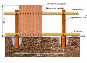 Hogyan kerítések