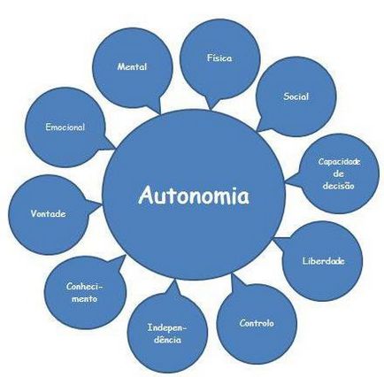 Mi az autonómia az eljárás és az autonómia szintje