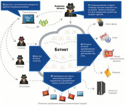 Mi a szerepe a botnetek botnetek csinál (teljesítő) Mi a botnet függvény, amely végrehajtja a botnetek